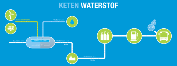 Hydrogen Energy-to-Mobility chain